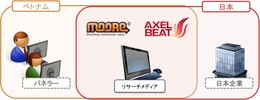 アクセルビート、ベトナムにおけるエンタメ特化型マーケットリサーチ事業に参入