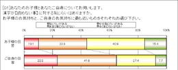 「漢字が書けない」ことは恥ずかしい？そうでない？意識調査の結果が発表