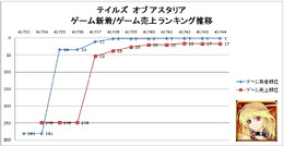 【スマホゲームマーケ部：ランキング・コメンタリー】Google Playゲーム新着/売上TOP50・・・『テイルズオブ アスタリア』の躍進に家庭用人気IP席巻の波を見る(4月15日)