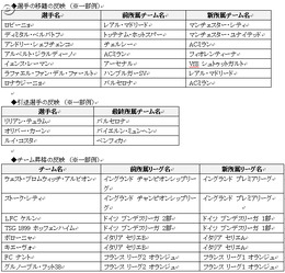 最新の選手・チームデータに更新『FIFA Online 2』アップデート