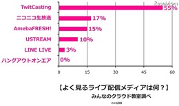 よく観るライブ配信メディアは？