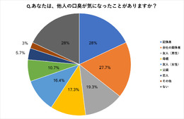 歯磨き・ガムに続く口臭対策に、いま“スーパー乳酸菌”がアツい！？