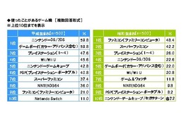 平成生まれが遊んだことのあるゲーム機、1位は「DS/3DS」と「ゲームボーイ」！ 昭和生まれは「ファミコン」がトップ