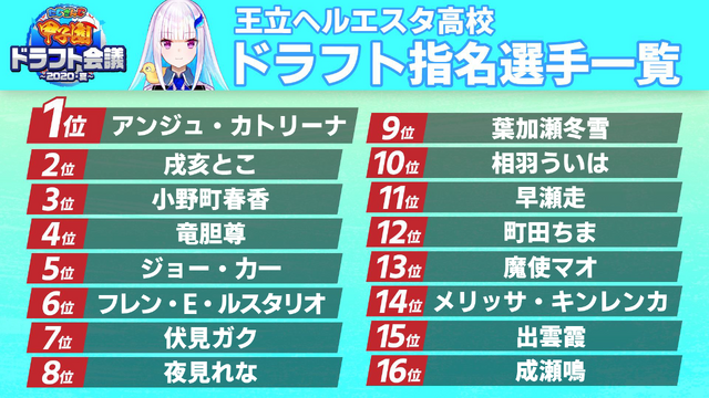 「にじさんじ甲子園」優勝チーム予想アンケ結果発表！樋口楓監督が率いる“VR関西圏立”に期待が集まる