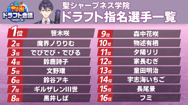 「にじさんじ甲子園」優勝チーム予想アンケ結果発表！樋口楓監督が率いる“VR関西圏立”に期待が集まる