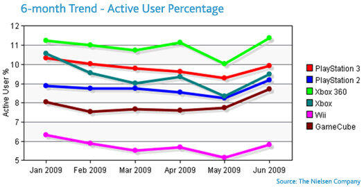 米国で最もアクティブなゲーム機は？－2009年上半期の調査結果