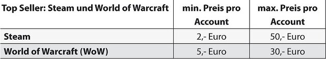 オンラインゲームのアカウント取引市場は好景気 ～ G Data調べ