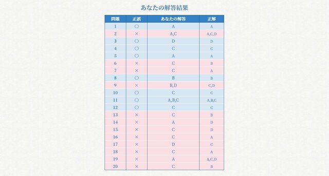 目前に迫った「セガい共通テスト」受験直前対策！ メディア向け“フライング受験”の傾向から対策を掴もう─試験範囲は予想以上に広い!?【実体験レポ】