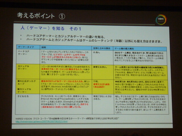 【CEDEC 2009】「世界中の人に喜んでもらう」ためのゲームデザインとは?