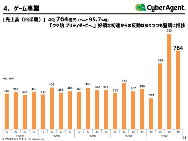 昨年までをぶっちぎり！会心の『ウマ娘』、前年比3倍差をつけサイバーエージェントの利益1,043億に引き上げ