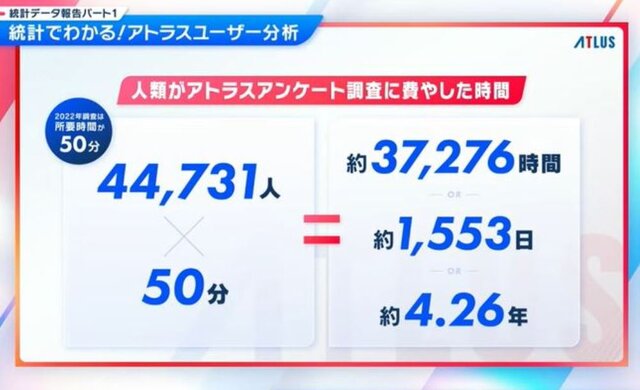 アトラスファンが“37,276時間”を費やす！ 4万人によるアンケ結果の統計が驚きの連続─ファン視点の「アトラスらしさ」とは？