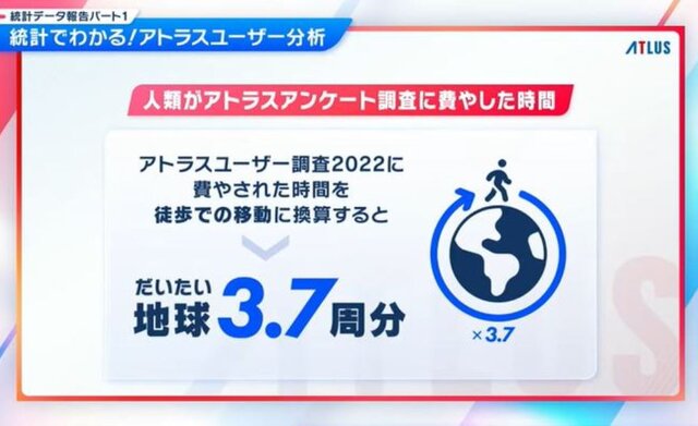 アトラスファンが“37,276時間”を費やす！ 4万人によるアンケ結果の統計が驚きの連続─ファン視点の「アトラスらしさ」とは？