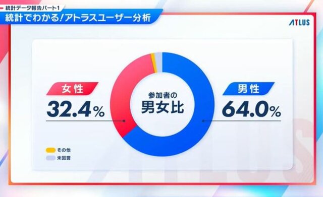 アトラスファンが“37,276時間”を費やす！ 4万人によるアンケ結果の統計が驚きの連続─ファン視点の「アトラスらしさ」とは？