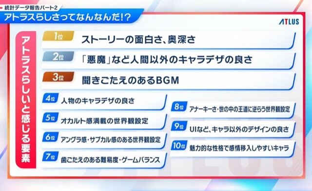 アトラスファンが“37,276時間”を費やす！ 4万人によるアンケ結果の統計が驚きの連続─ファン視点の「アトラスらしさ」とは？