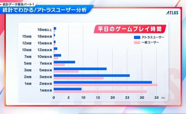 アトラスファンが“37,276時間”を費やす！ 4万人によるアンケ結果の統計が驚きの連続─ファン視点の「アトラスらしさ」とは？