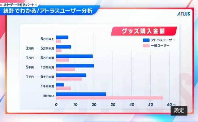 アトラスファンが“37,276時間”を費やす！ 4万人によるアンケ結果の統計が驚きの連続─ファン視点の「アトラスらしさ」とは？