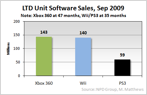 据置ゲーム機で最もゲームが売れているのはどれ？－海外の調査結果