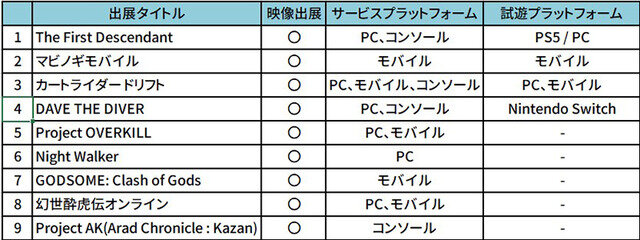 【G-STAR 2022】Nexon、4年ぶりの「G-STAR 2022」オフライン出展。AAA規模の共闘シューターなど、挑戦的な新作が試遊ブースに登場