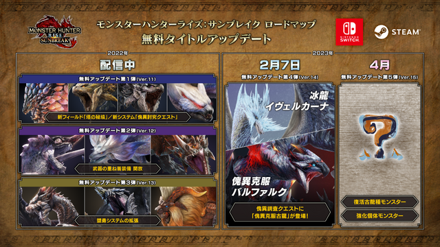 『モンハンライズ：サンブレイク』無料アプデ第5弾でも「復活古龍」あり！今後のロードマップが公開