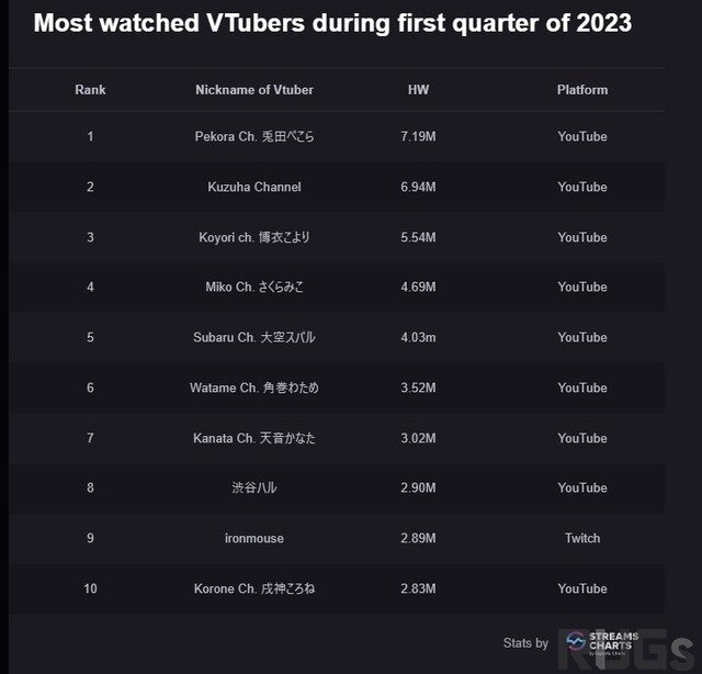 2023年1月～3月に最も視聴されたVTuberは兎田ぺこら、次いで葛葉―にじさんじとホロライブだけでVTuber全体の5割を占める
