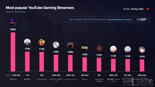 【2023年7月～9月】最も視聴された世界のストリーマーランキングに日本人が多数登場…釈迦、兎田ぺこらなど常連組に加え、ピーク数では舞元啓介の活動休止の発表配信が世界2位に