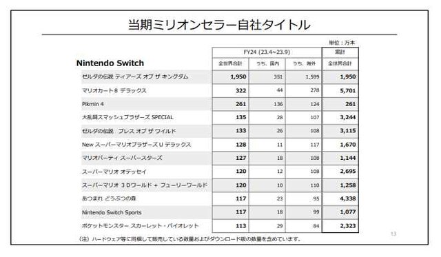 「2024年3月期 第2四半期 決算説明資料（ノート付）」より引用。