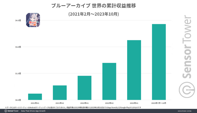 『ブルーアーカイブ』の世界累計収益4億ドル突破―その75％を日本市場が占める