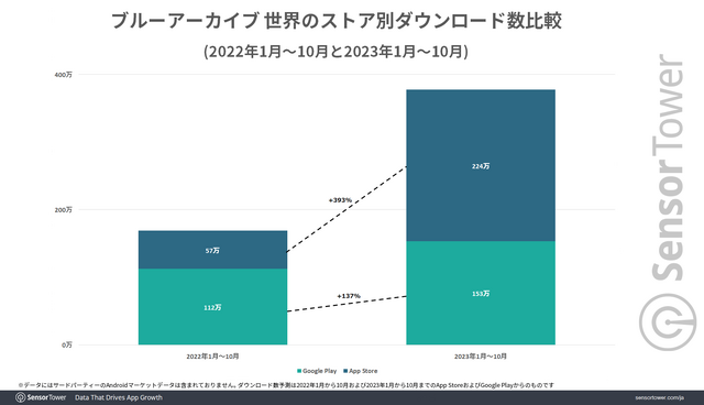 『ブルーアーカイブ』の世界累計収益4億ドル突破―その75％を日本市場が占める