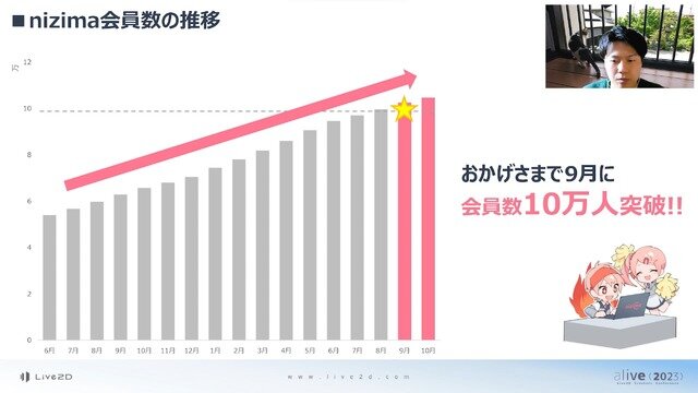 「Live2D」は海外ユーザーの需要が急増中―AI研究も語られた「alive 2023」基調講演レポート