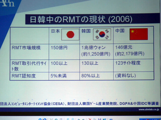 韓国政府のRMT締め付け、影響は日本にも？　―ゲームセキュリティのアンラボが指摘