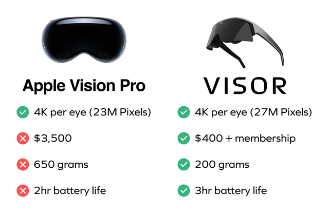 Vision Proより実用的うたうVR/ARヘッドセットImmersed Visor、初期費用399ドルのサブスクVisor Plus発表。出荷は2024年半ば(予定)