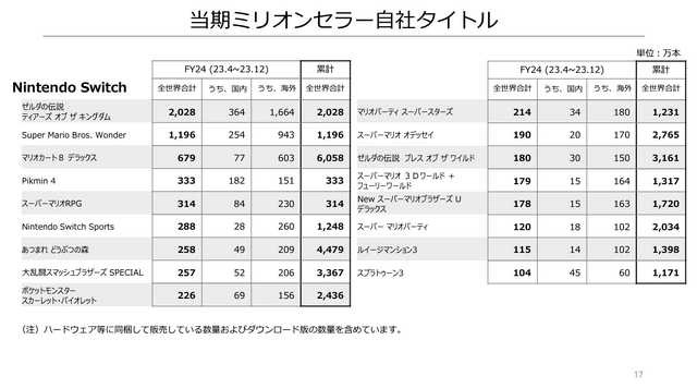 任天堂、2024年3月期第3四半期の決算公開―『ティアキン』2,028万本『マリオ ワンダー』は1,196万本を記録！今後「一人に一台」の普及を目指す