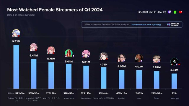 ホロライブ・兎田ぺこら、博衣こより、さくらみこが女性配信者トップ3に…2024年1月～3月ランキングが公開―平均視聴者数トップ10のうち8人はホロライブ