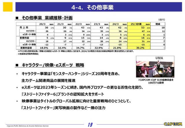 カプコン、2024年3月期の決算公開―『ストリートファイター6』『ドグマ 2』が牽引し、eスポーツ事業やアミューズメントも好調