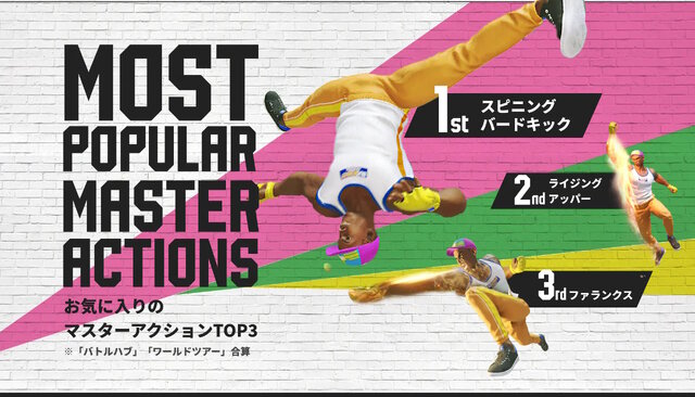 『スト6』1周年の「総プレイデータ」が驚き！全バトル数は20億回越え、約4人に1人がモダン操作