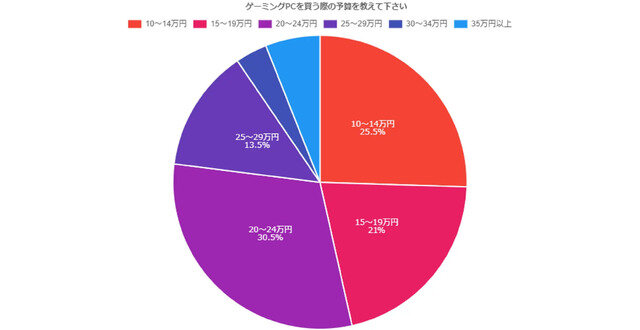Youは何を重視してゲーミングPCを？アンケート調査結果が発表―国内メディア調べ
