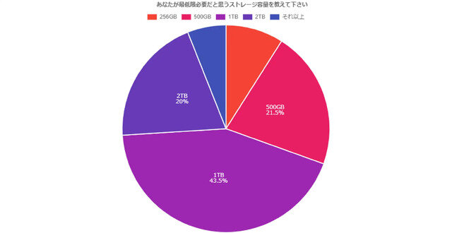 Youは何を重視してゲーミングPCを？アンケート調査結果が発表―国内メディア調べ