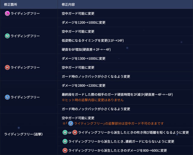 ライディングフリーの調整内容。