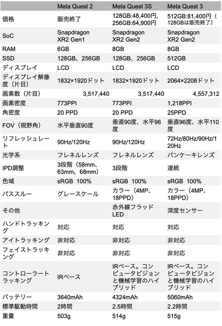 Meta Quest 2、Meta Quest 3S、Meta Quest 3のスペック比較表。
