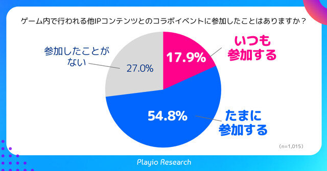 スマホゲーマーの約半数がゲーム内IPコラボイベントで復帰の経験あり―Playioリサーチの調査より