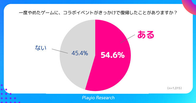 スマホゲーマーの約半数がゲーム内IPコラボイベントで復帰の経験あり―Playioリサーチの調査より
