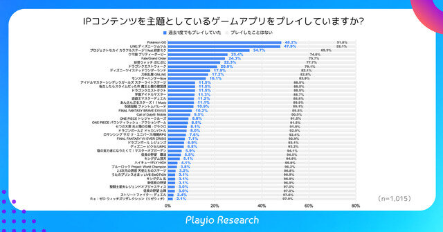 スマホゲーマーの約半数がゲーム内IPコラボイベントで復帰の経験あり―Playioリサーチの調査より