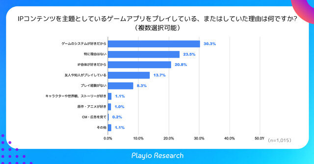 スマホゲーマーの約半数がゲーム内IPコラボイベントで復帰の経験あり―Playioリサーチの調査より