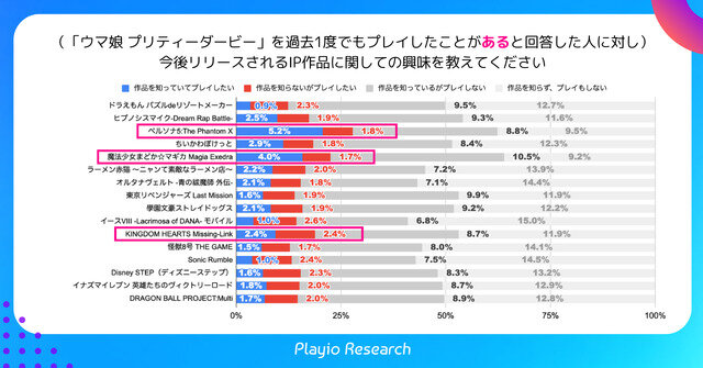 スマホゲーマーの約半数がゲーム内IPコラボイベントで復帰の経験あり―Playioリサーチの調査より