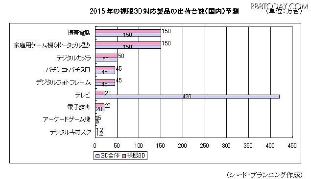 2015年の裸眼3D対応製品の出荷台数（国内）予測 2015年の裸眼3D対応製品の出荷台数（国内）予測