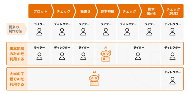 AIでゲームシナリオを最短1営業日で生成、Algomaticが新サービス―130言語対応で海外展開も効率化