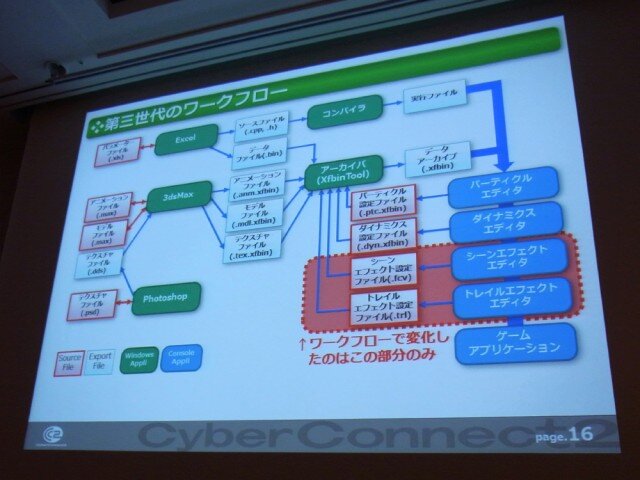 【CEDEC 2010】開発基盤システムはどこへ向かう。サイバーコネクトツー、15年目のポストモーテム