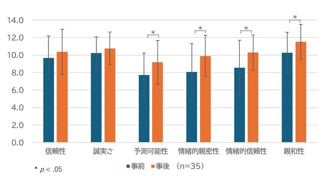『ケツバトラー』が初対面の距離を縮める！？広島工科大学との共同実験で、恥ずかしさを感じていた人ほど親しみやすくなる傾向が明らかに