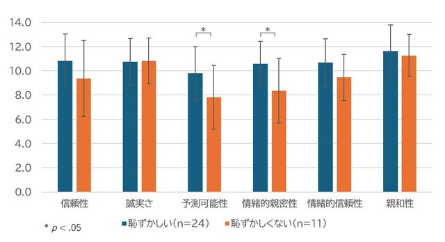 『ケツバトラー』が初対面の距離を縮める！？広島工科大学との共同実験で、恥ずかしさを感じていた人ほど親しみやすくなる傾向が明らかに