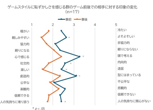 『ケツバトラー』が初対面の距離を縮める！？広島工科大学との共同実験で、恥ずかしさを感じていた人ほど親しみやすくなる傾向が明らかに